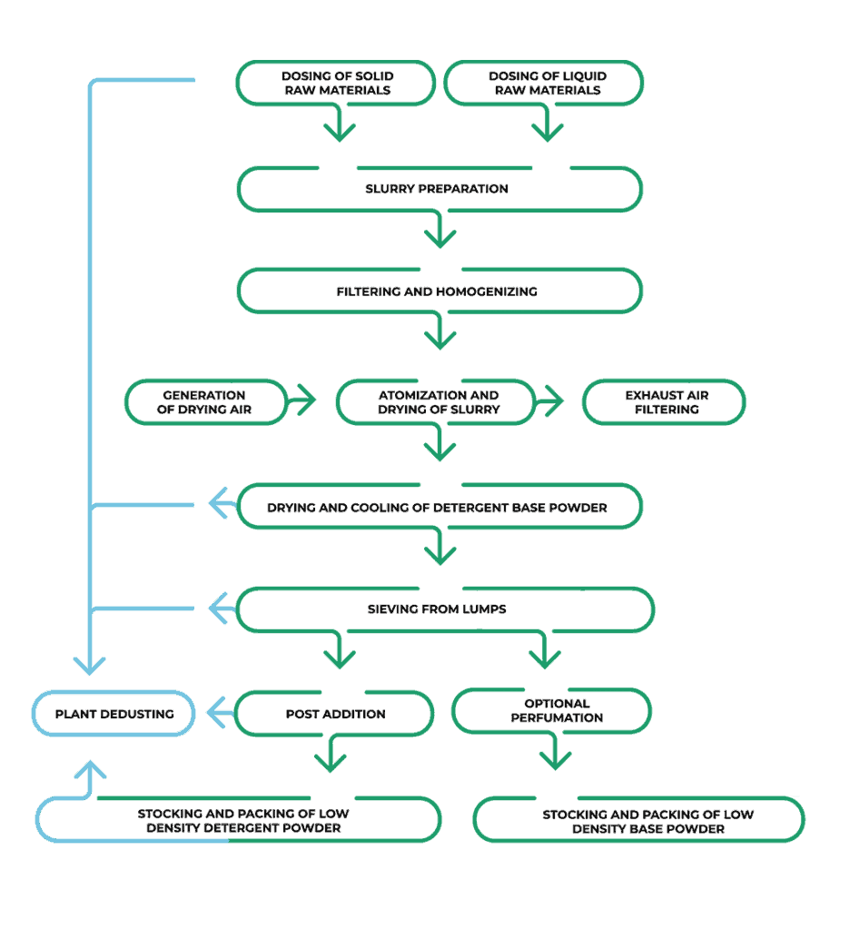 Plant chart Spray Drying