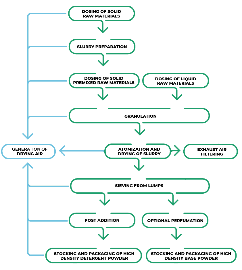 Plant chart Granulated Detergent